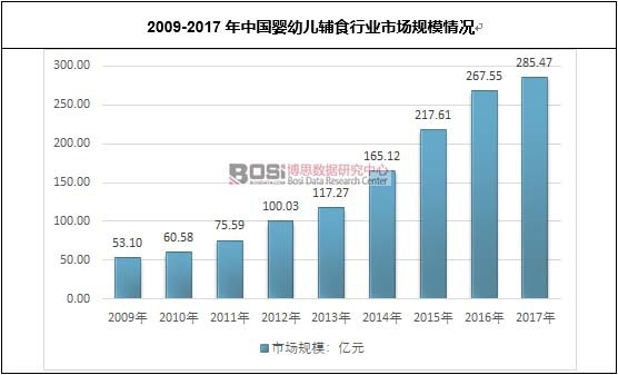 中国婴幼儿辅食市场发展现状及供需平衡分析