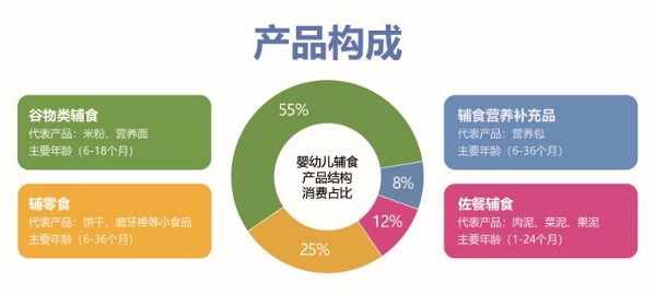 【蓝皮书】辅食产业元年下的发展现状